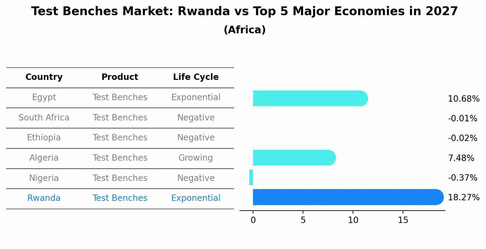 Test Benches Market: Rwanda vs Top 5 Major Economies in 2027 (Africa)