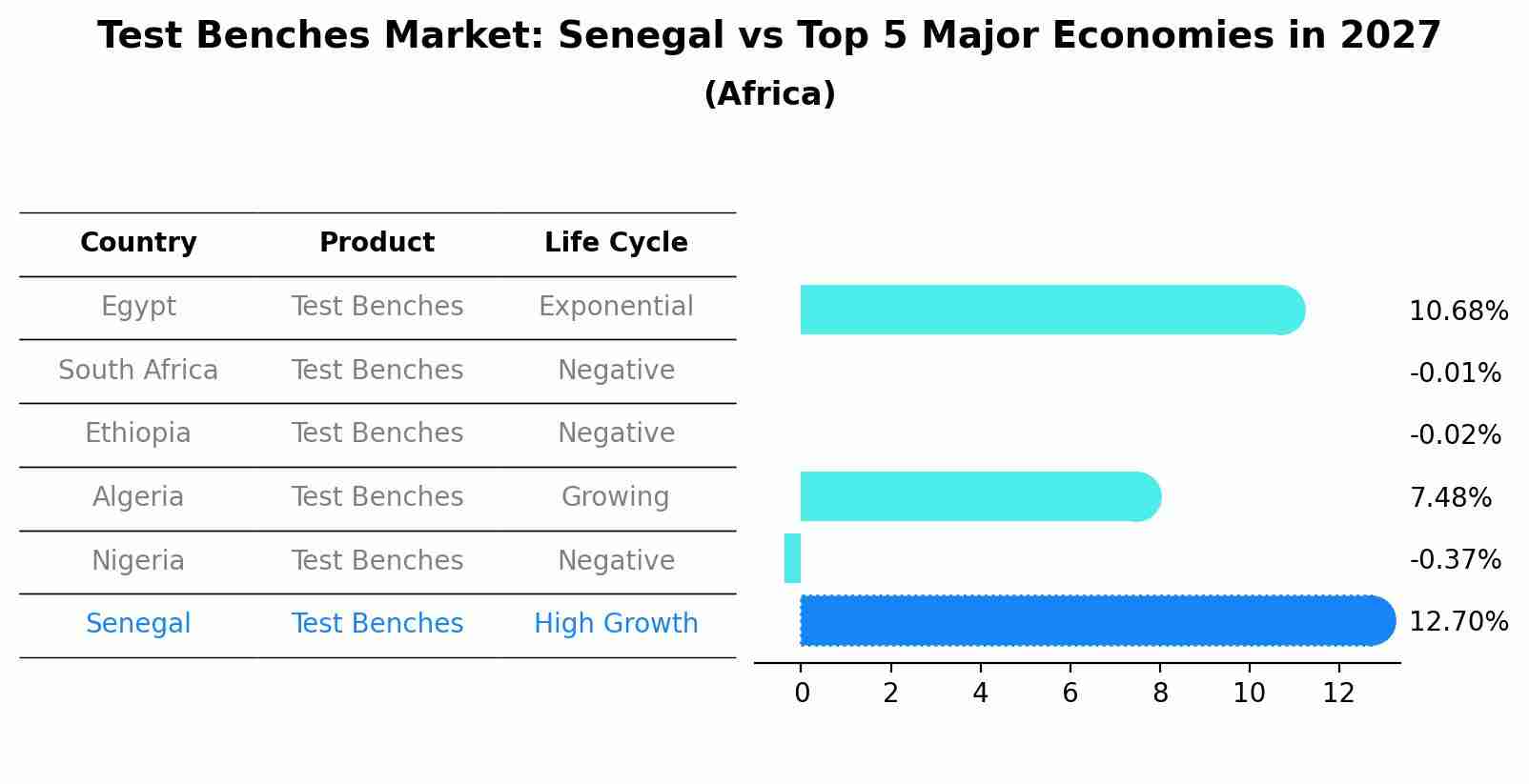 Test Benches Market: Senegal vs Top 5 Major Economies in 2027 (Africa)