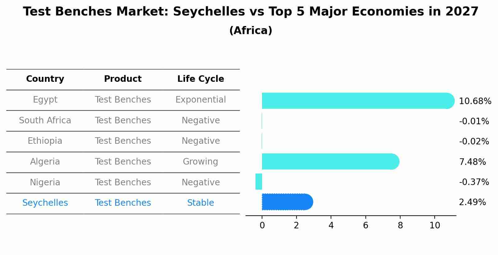 Test Benches Market: Seychelles vs Top 5 Major Economies in 2027 (Africa)