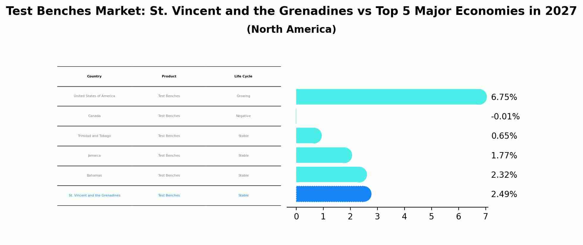 Test Benches Market: St. Vincent and the Grenadines vs Top 5 Major Economies in 2027 (North America)