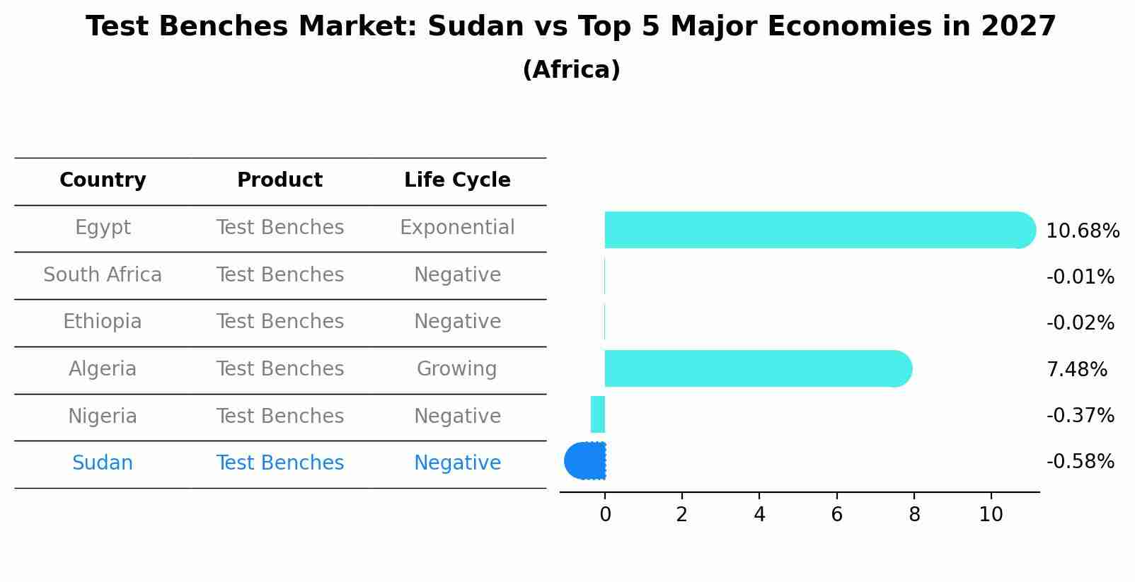 Test Benches Market: Sudan vs Top 5 Major Economies in 2027 (Africa)
