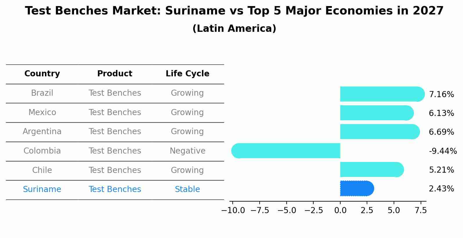 Test Benches Market: Suriname vs Top 5 Major Economies in 2027 (Latin America)