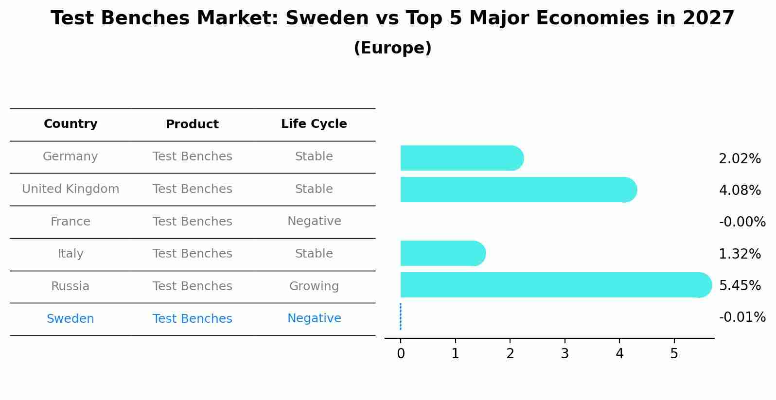 Test Benches Market: Sweden vs Top 5 Major Economies in 2027 (Europe)