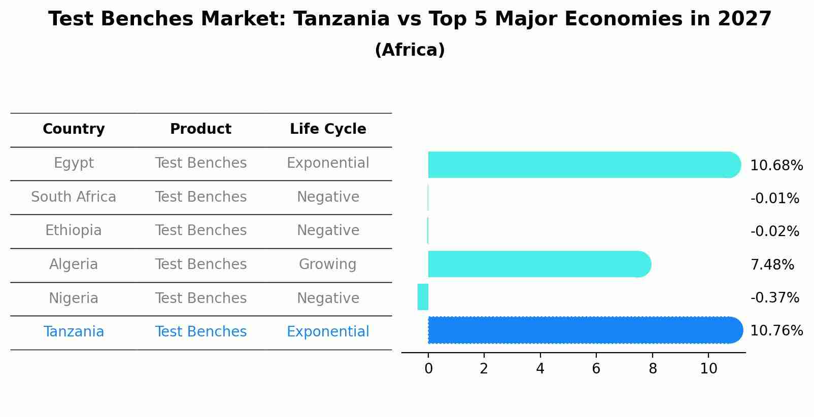 Test Benches Market: Tanzania vs Top 5 Major Economies in 2027 (Africa)