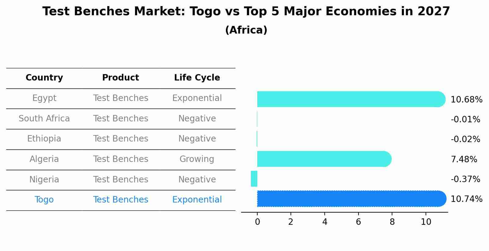 Test Benches Market: Togo vs Top 5 Major Economies in 2027 (Africa)