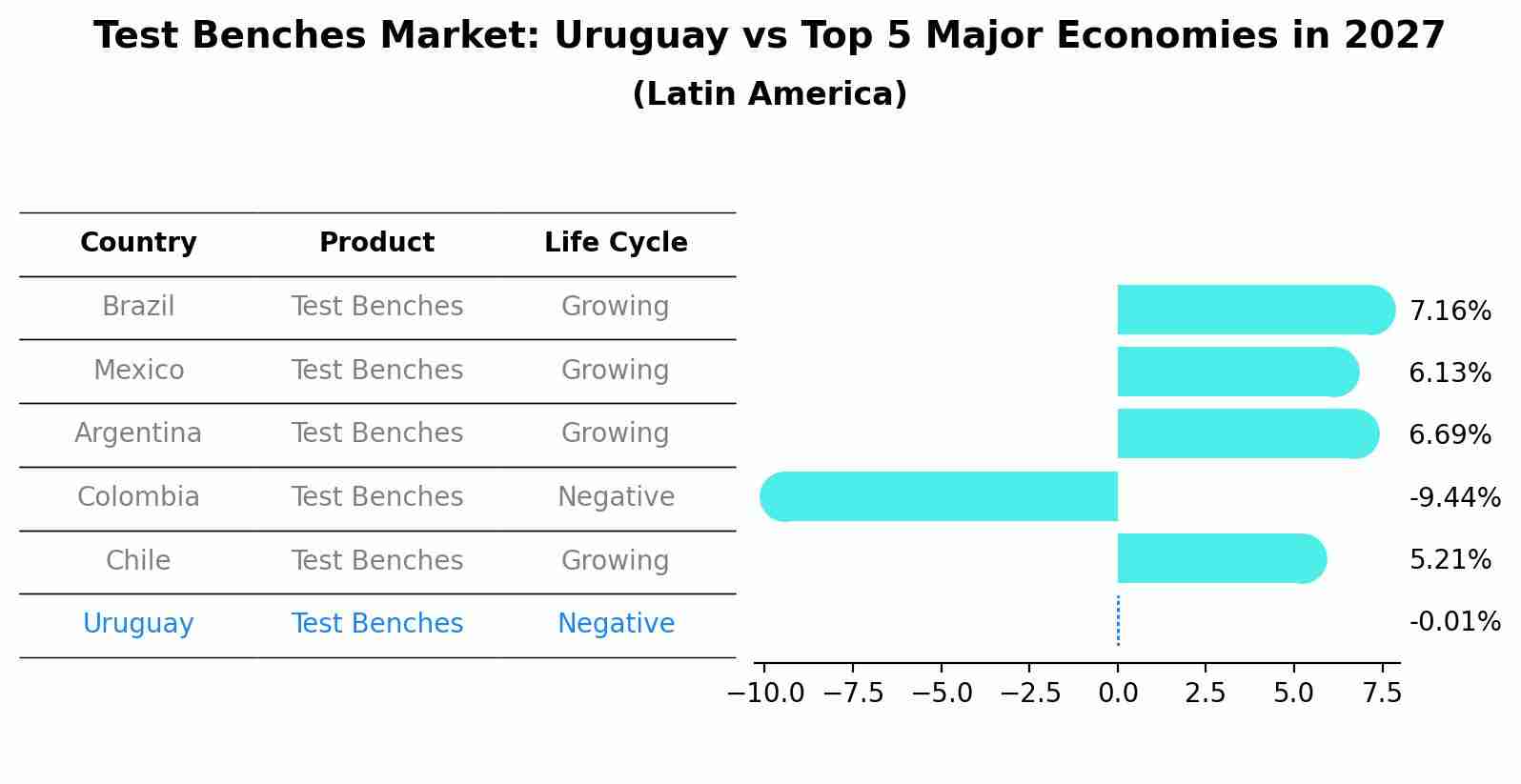 Test Benches Market: Uruguay vs Top 5 Major Economies in 2027 (Latin America)