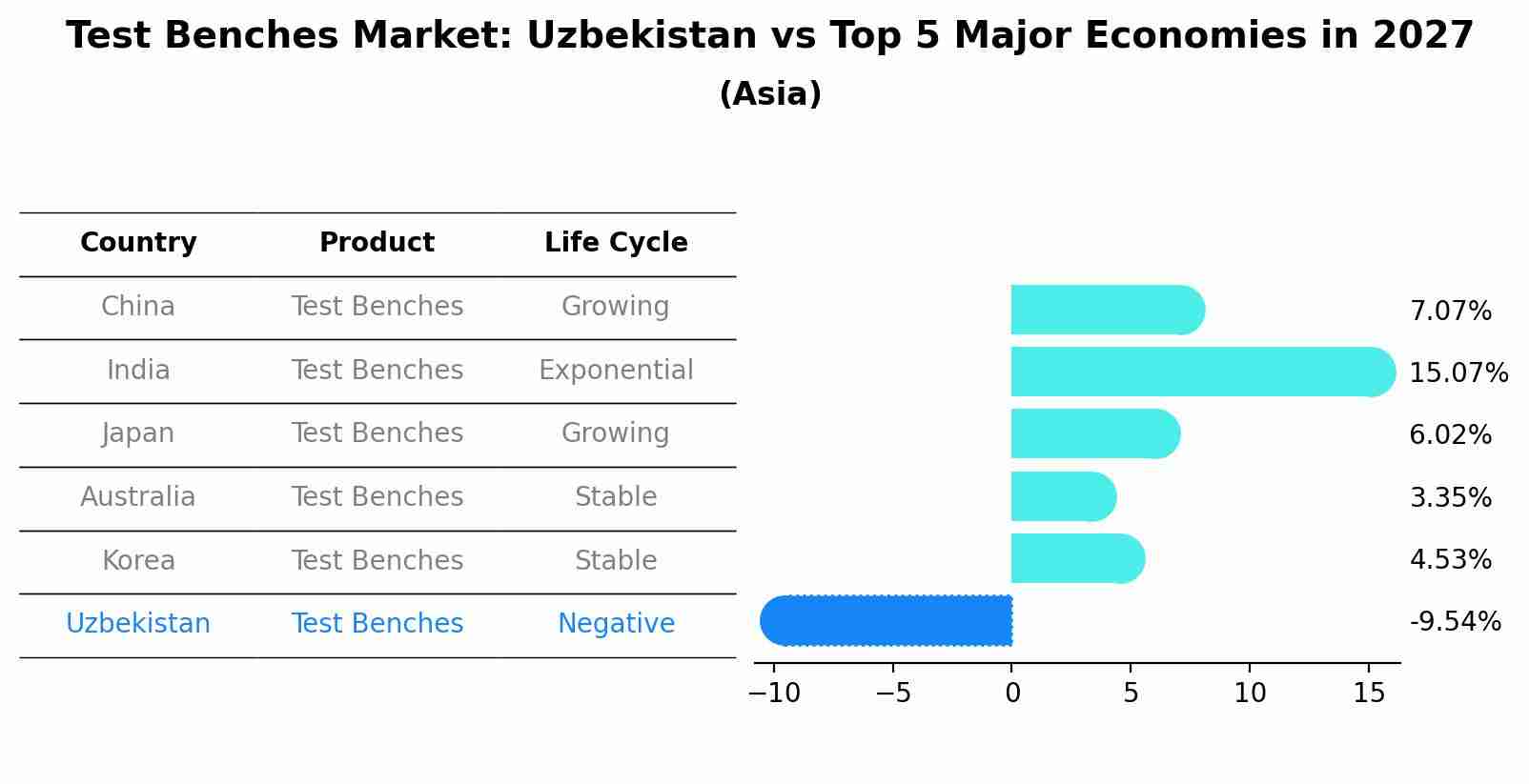 Test Benches Market: Uzbekistan vs Top 5 Major Economies in 2027 (Asia)