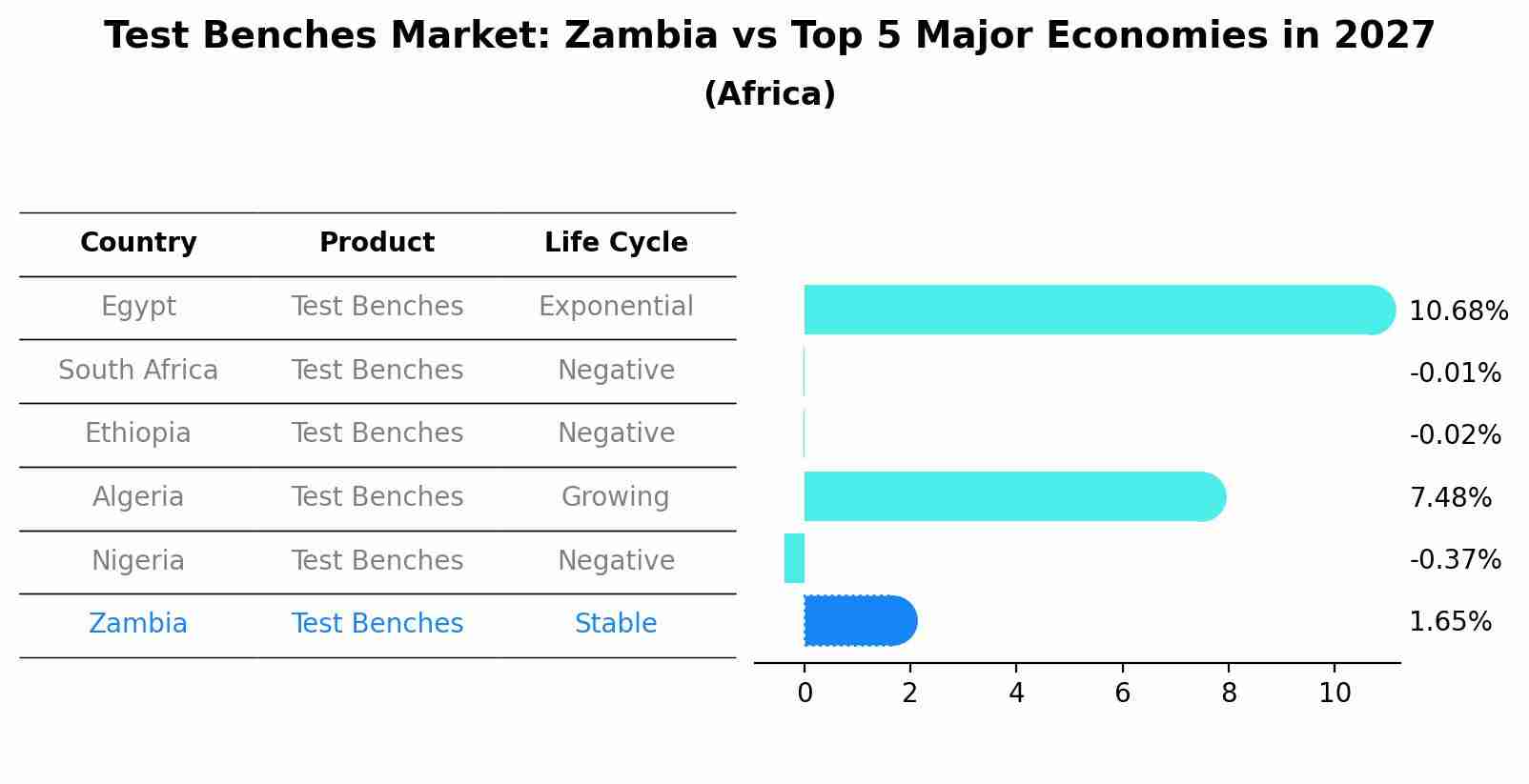 Test Benches Market: Zambia vs Top 5 Major Economies in 2027 (Africa)