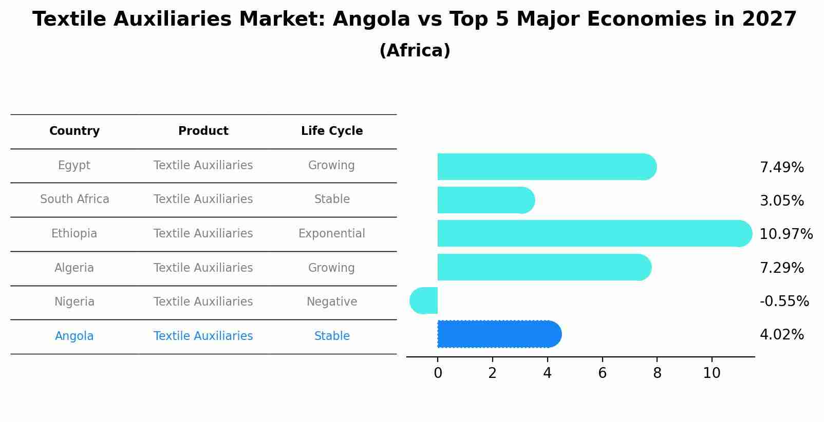 Textile Auxiliaries Market: Angola vs Top 5 Major Economies in 2027 (Africa)