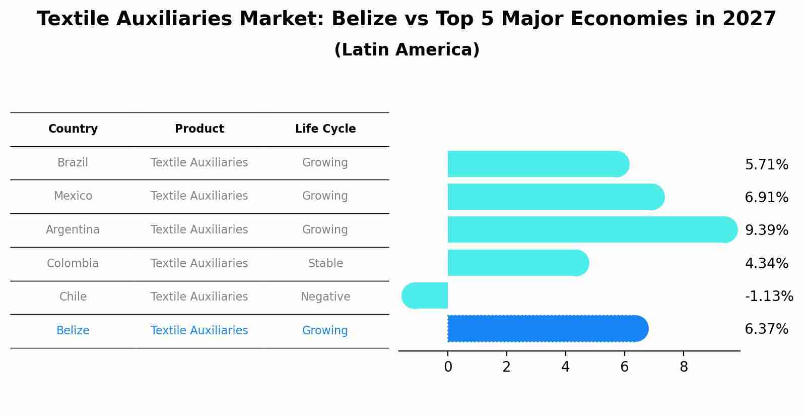 Textile Auxiliaries Market: Belize vs Top 5 Major Economies in 2027 (Latin America)