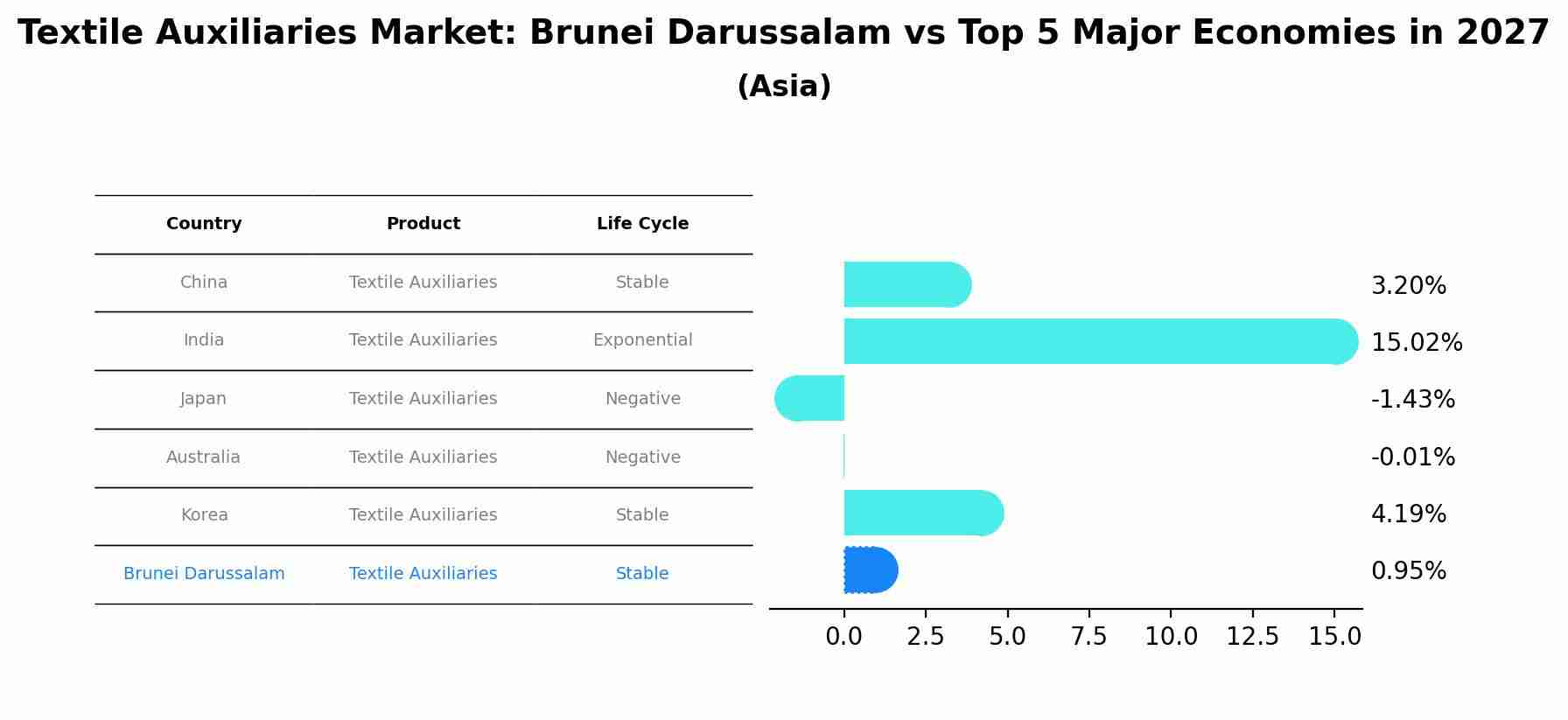 Textile Auxiliaries Market: Brunei Darussalam vs Top 5 Major Economies in 2027 (Asia)