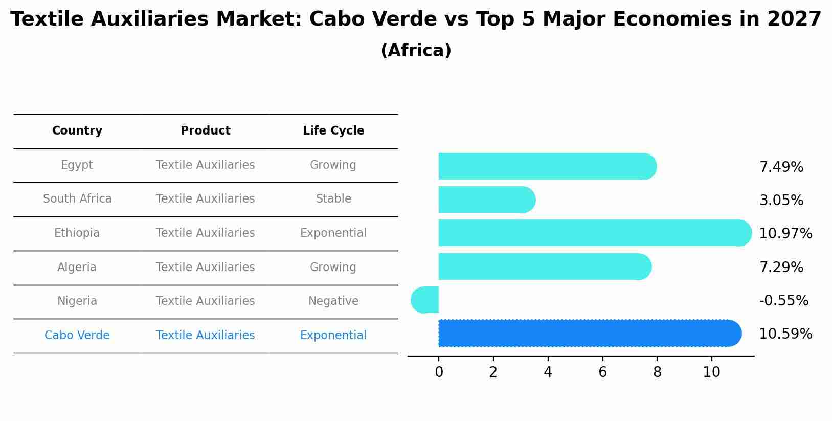 Textile Auxiliaries Market: Cabo Verde vs Top 5 Major Economies in 2027 (Africa)