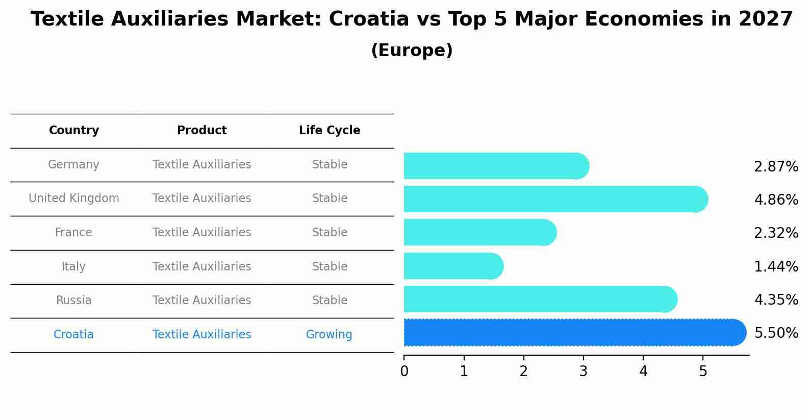 Textile Auxiliaries Market: Croatia vs Top 5 Major Economies in 2027 (Europe)