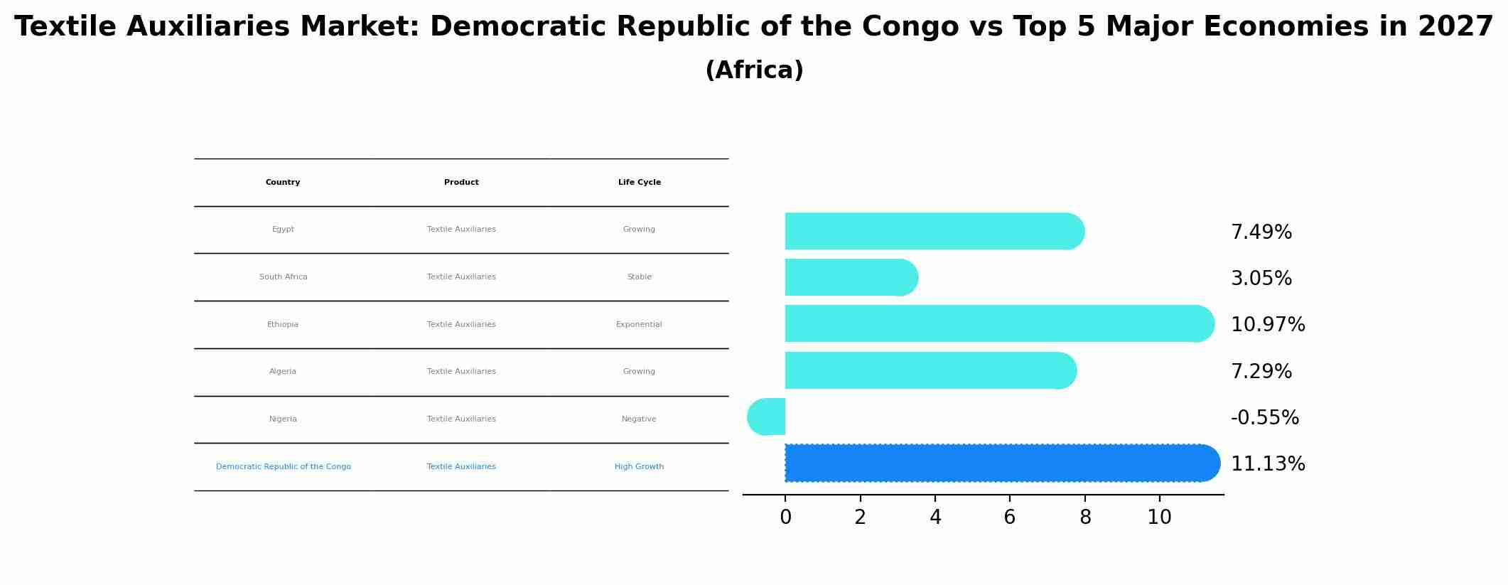 Textile Auxiliaries Market: Democratic Republic of the Congo vs Top 5 Major Economies in 2027 (Africa)