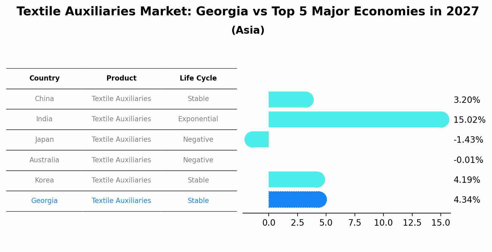 Textile Auxiliaries Market: Georgia vs Top 5 Major Economies in 2027 (Asia)