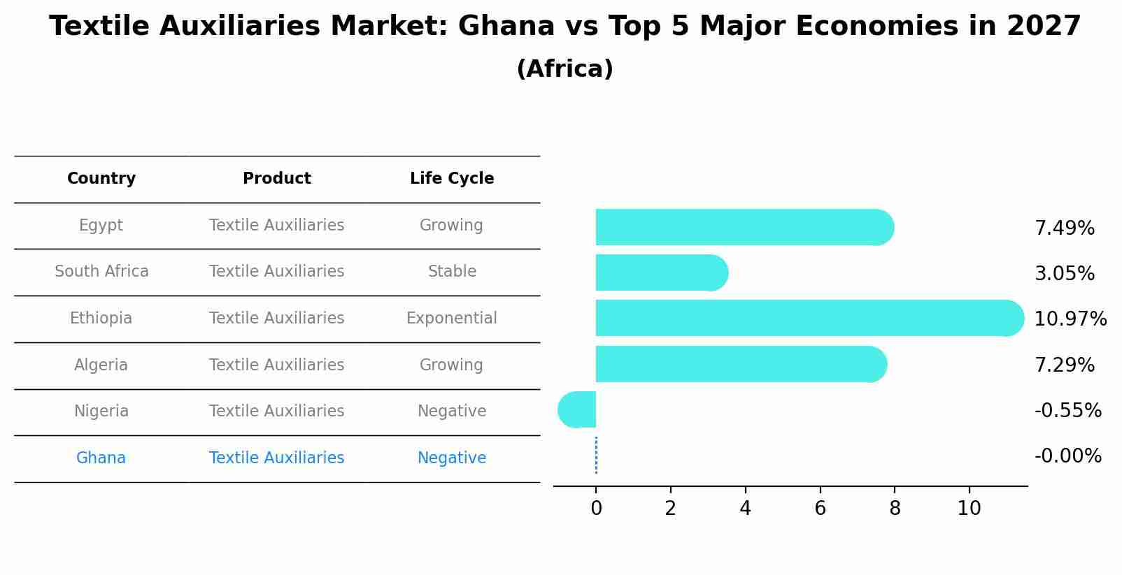 Textile Auxiliaries Market: Ghana vs Top 5 Major Economies in 2027 (Africa)