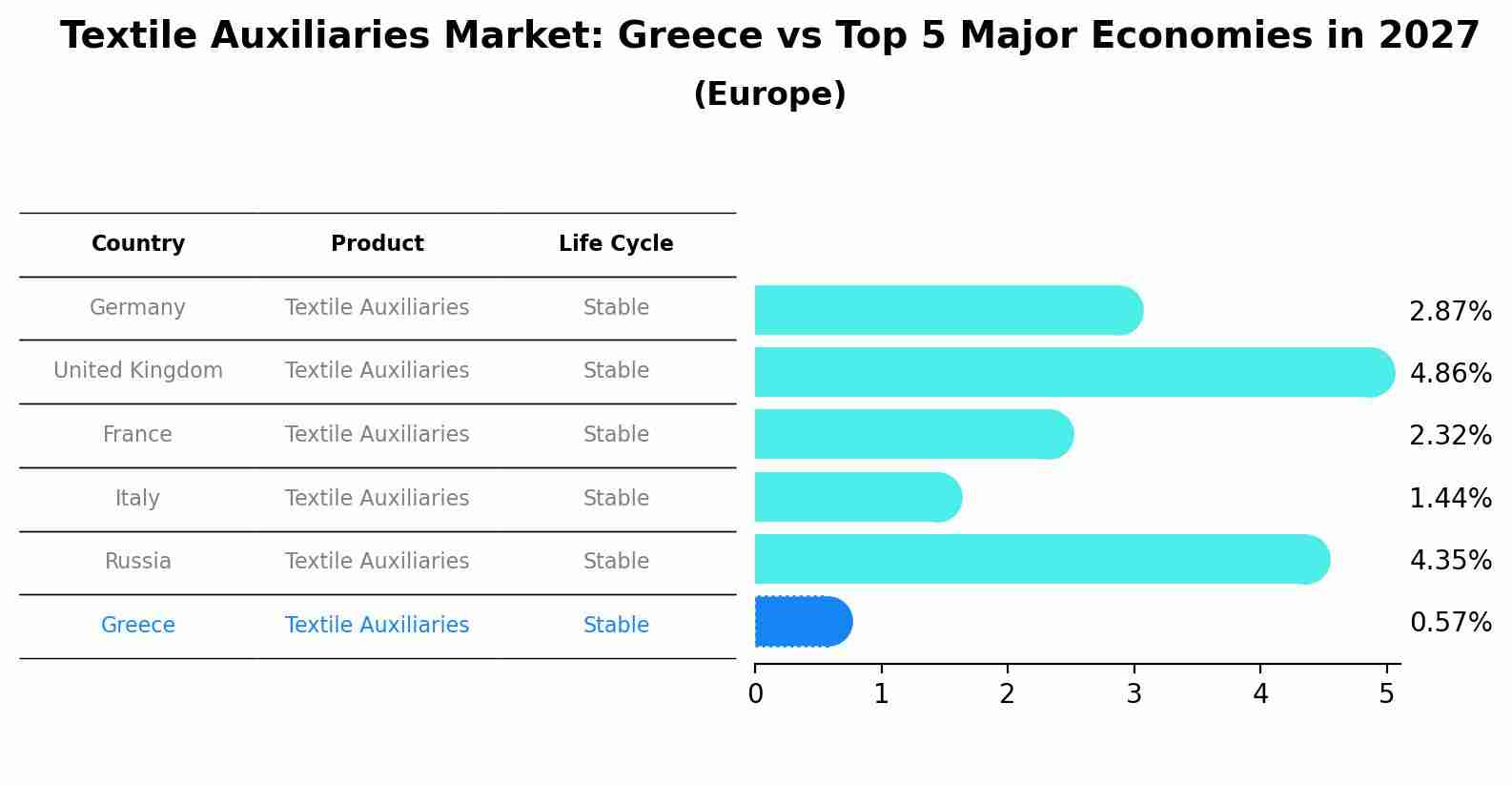 Textile Auxiliaries Market: Greece vs Top 5 Major Economies in 2027 (Europe)