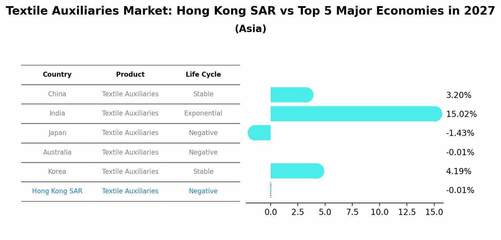 Textile Auxiliaries Market: Hong Kong SAR vs Top 5 Major Economies in 2027 (Asia)