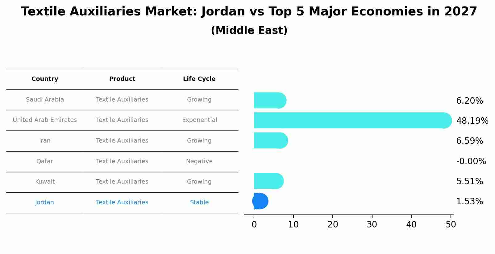Textile Auxiliaries Market: Jordan vs Top 5 Major Economies in 2027 (Middle East)