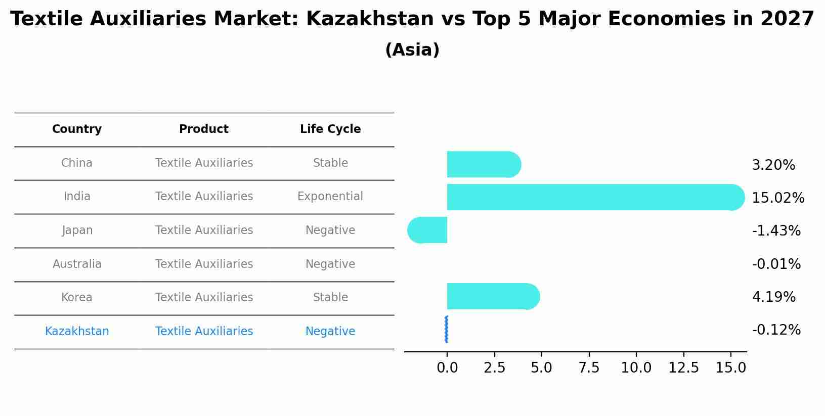 Textile Auxiliaries Market: Kazakhstan vs Top 5 Major Economies in 2027 (Asia)