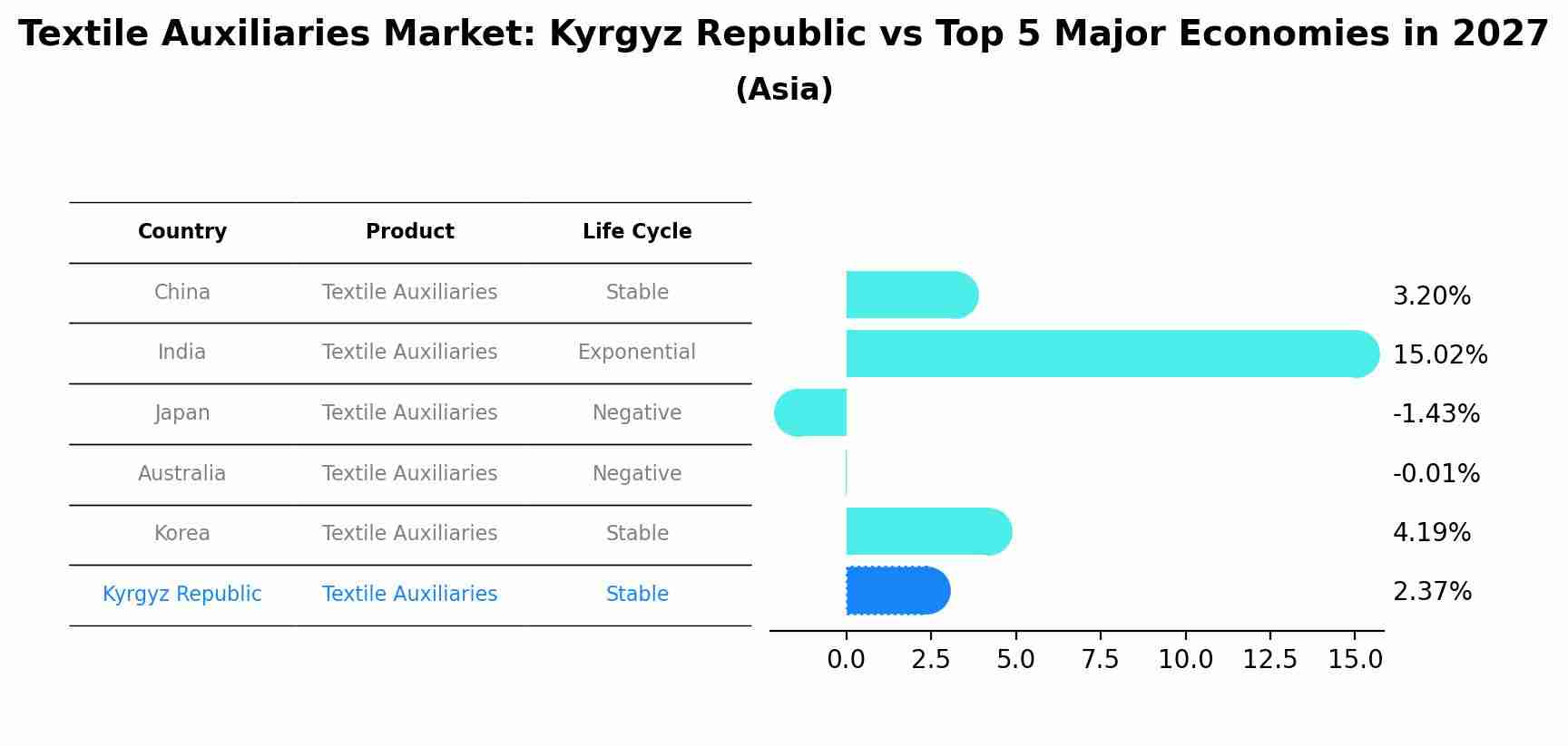 Textile Auxiliaries Market: Kyrgyz Republic vs Top 5 Major Economies in 2027 (Asia)