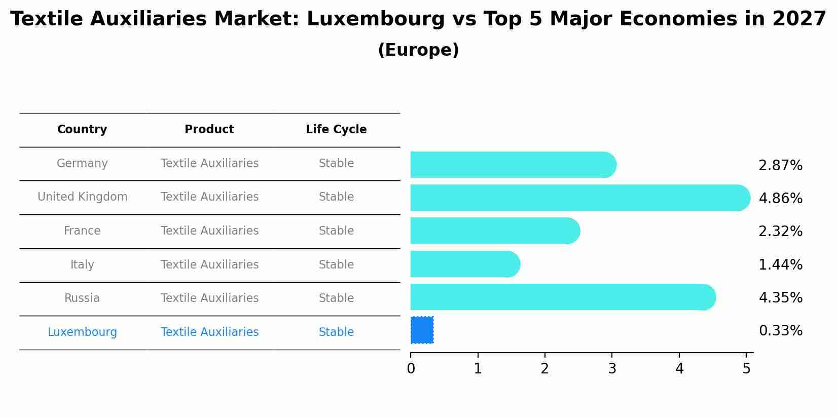 Textile Auxiliaries Market: Luxembourg vs Top 5 Major Economies in 2027 (Europe)