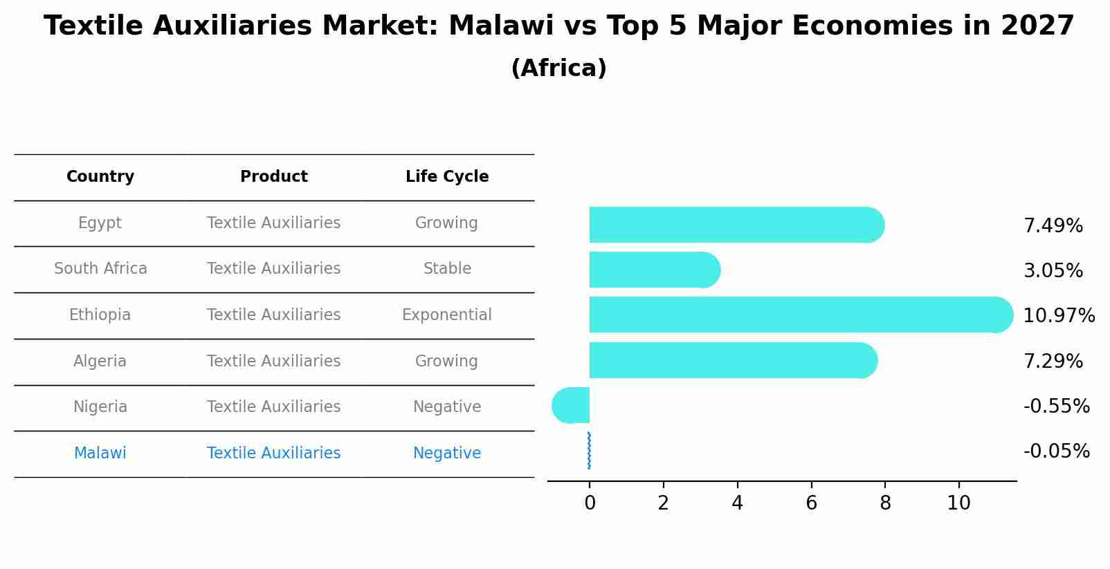 Textile Auxiliaries Market: Malawi vs Top 5 Major Economies in 2027 (Africa)