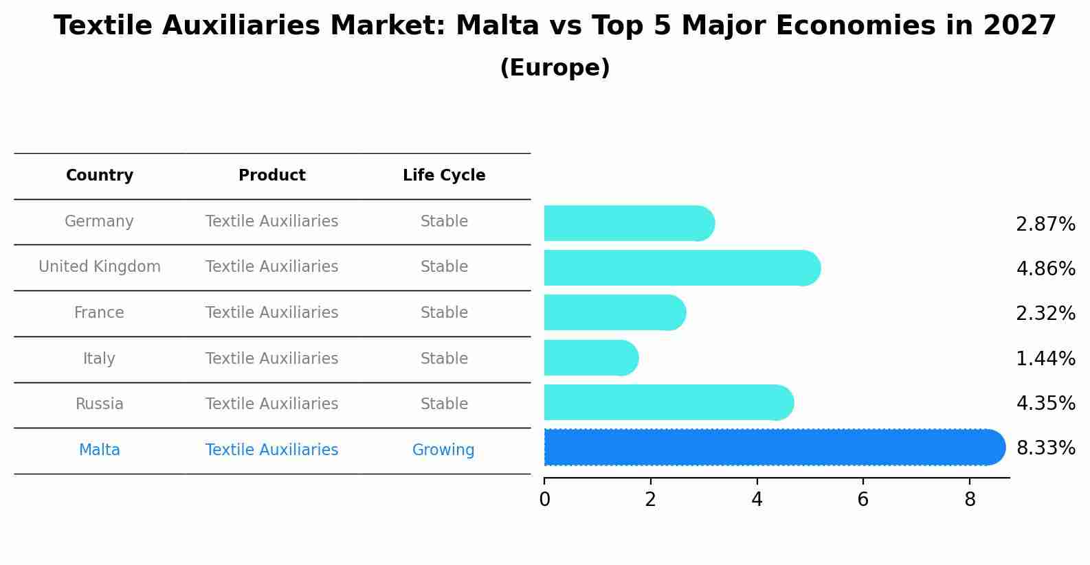Textile Auxiliaries Market: Malta vs Top 5 Major Economies in 2027 (Europe)