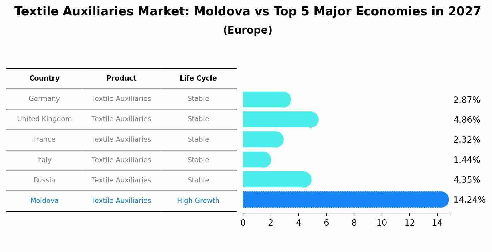 Textile Auxiliaries Market: Moldova vs Top 5 Major Economies in 2027 (Europe)