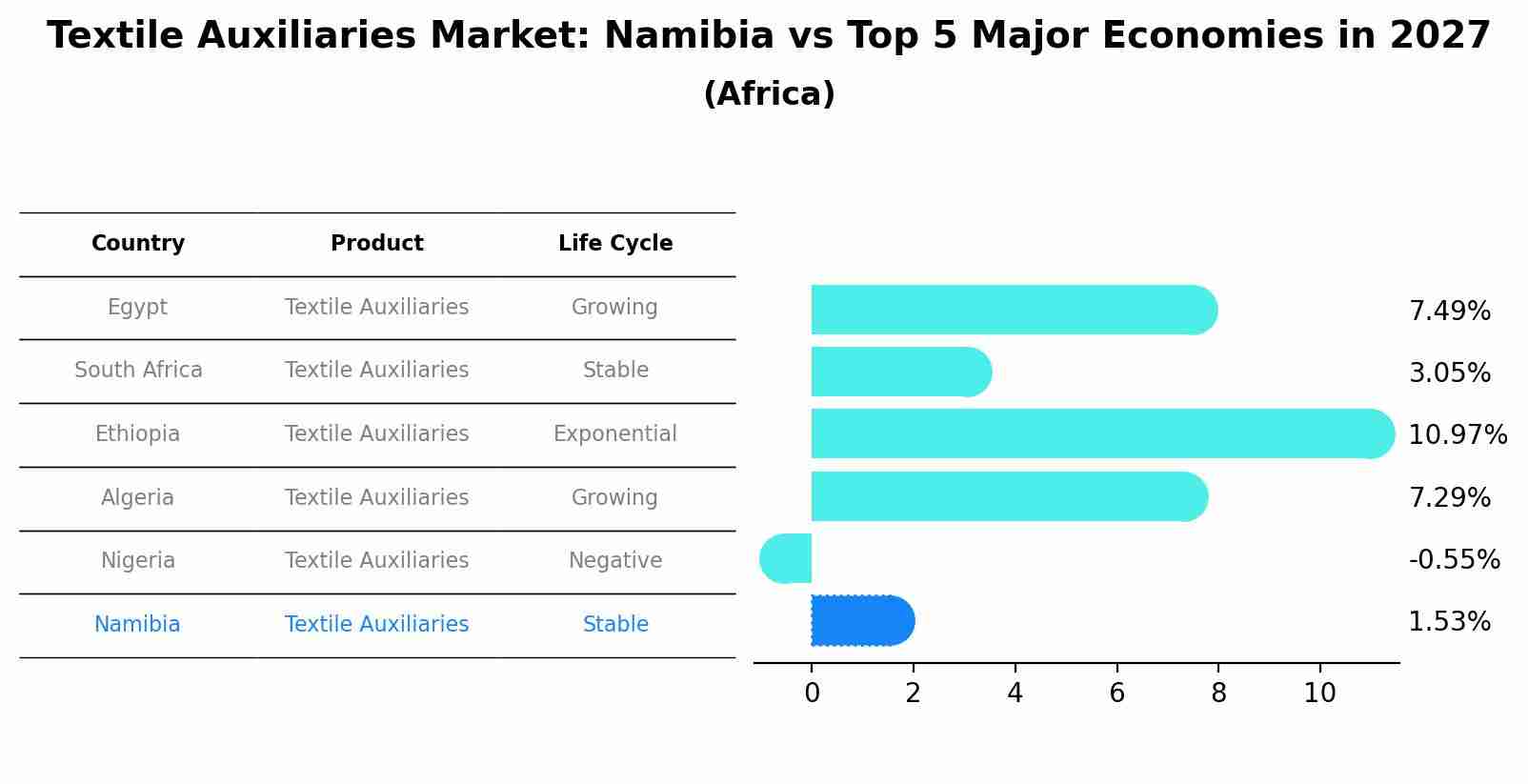 Textile Auxiliaries Market: Namibia vs Top 5 Major Economies in 2027 (Africa)