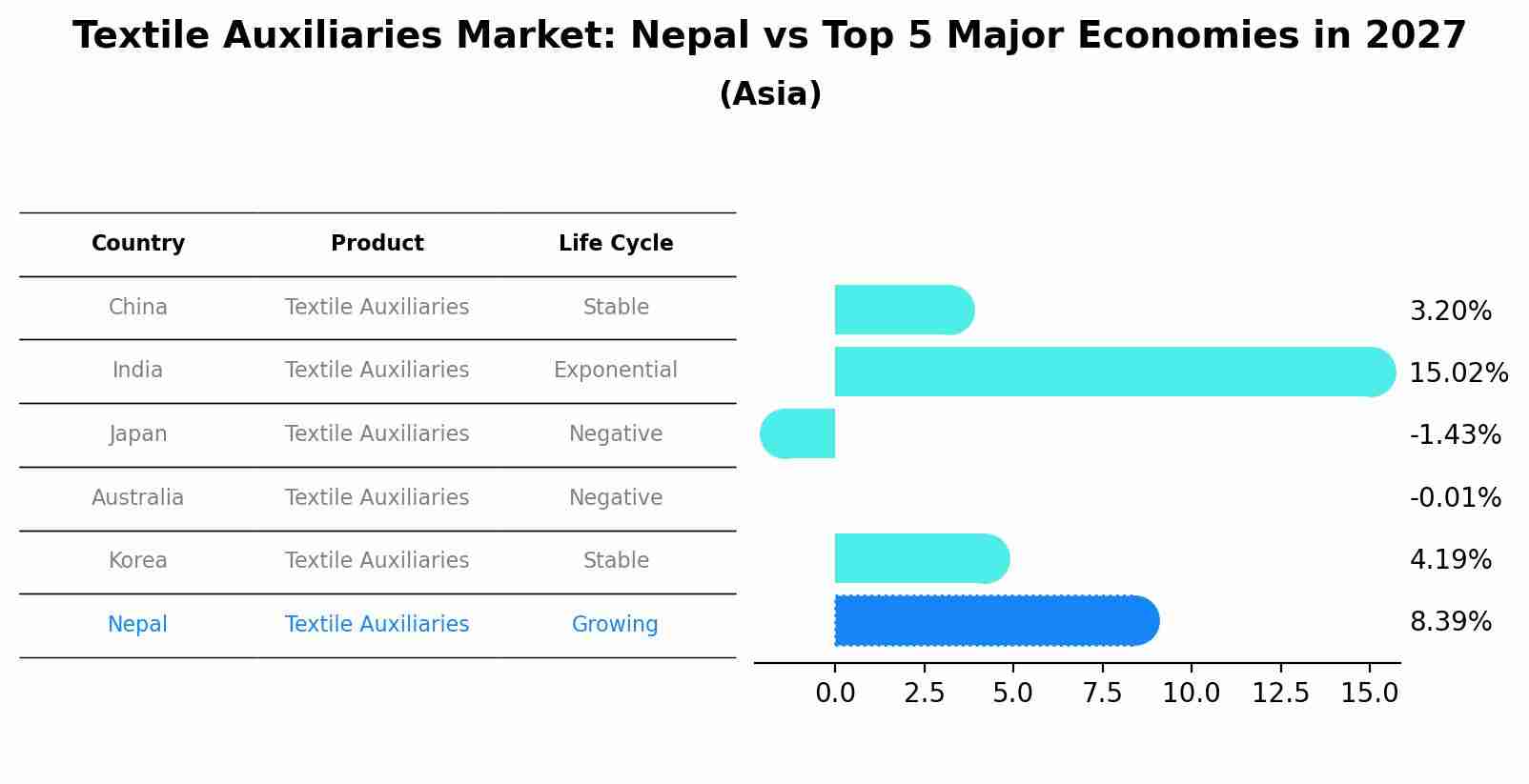 Textile Auxiliaries Market: Nepal vs Top 5 Major Economies in 2027 (Asia)