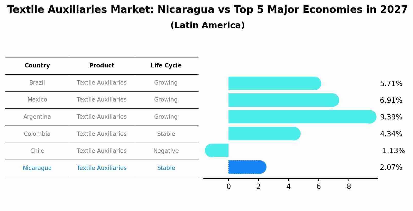 Textile Auxiliaries Market: Nicaragua vs Top 5 Major Economies in 2027 (Latin America)
