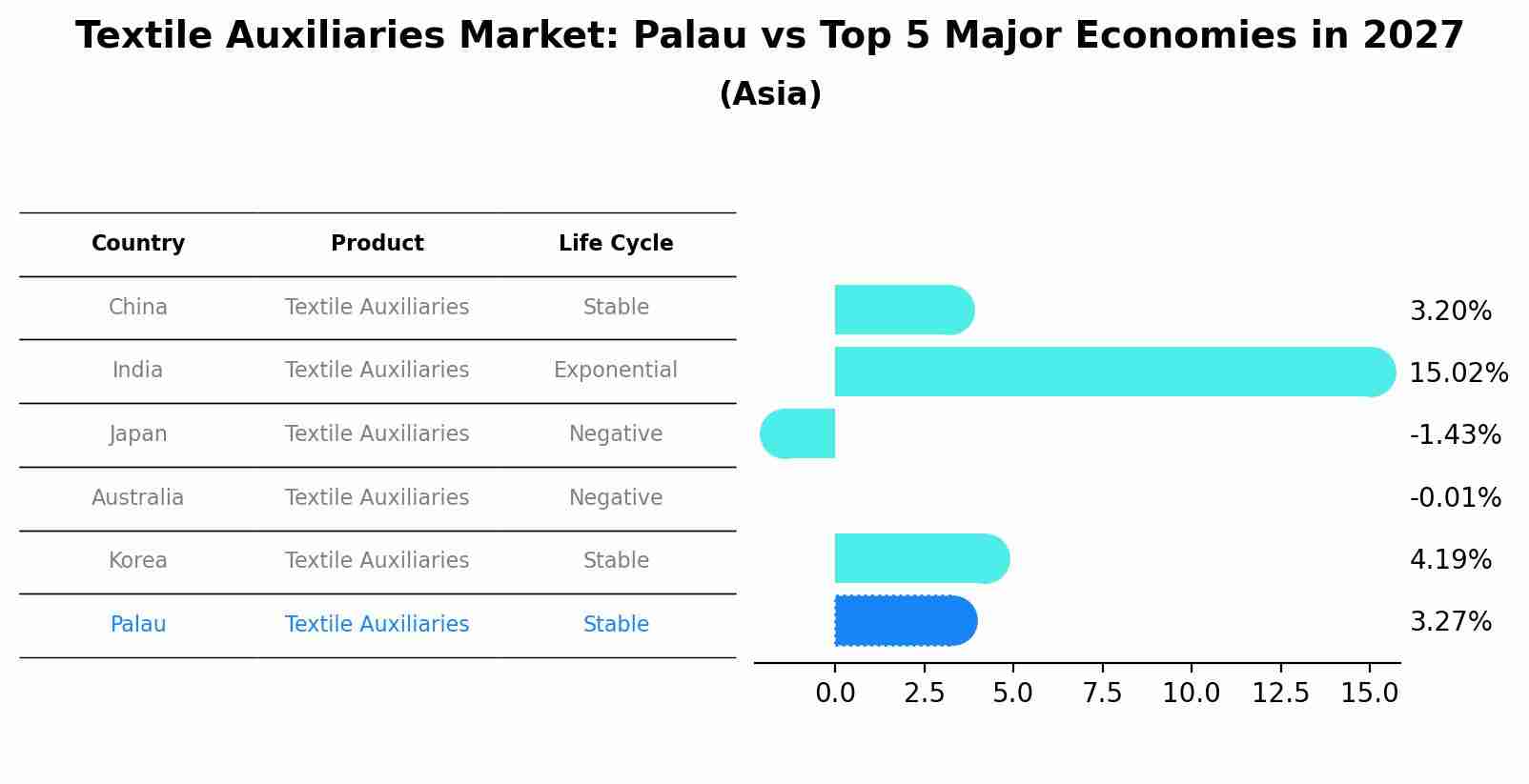 Textile Auxiliaries Market: Palau vs Top 5 Major Economies in 2027 (Asia)