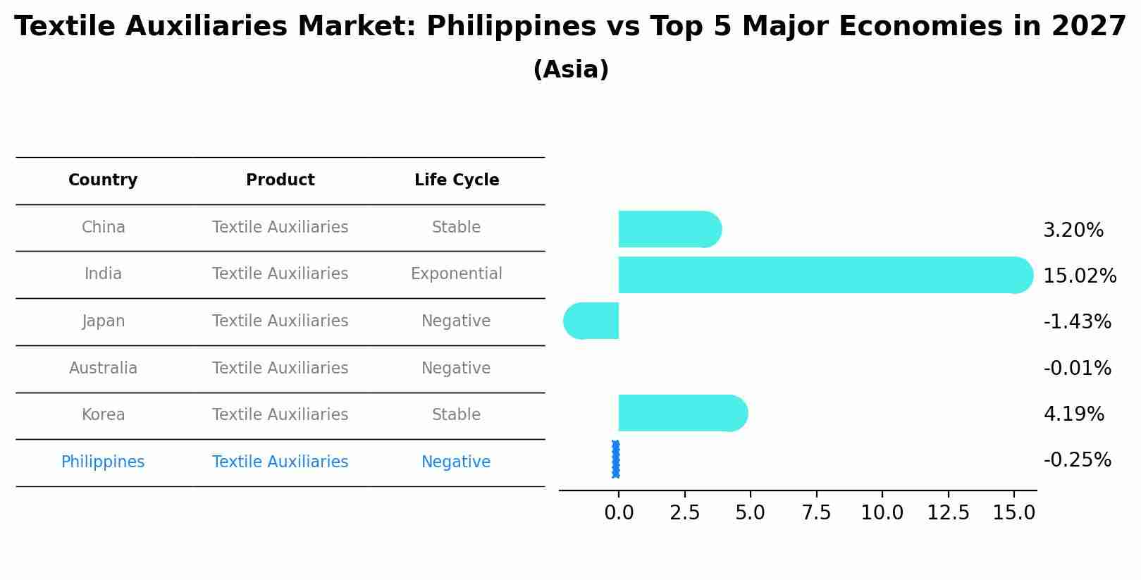 Textile Auxiliaries Market: Philippines vs Top 5 Major Economies in 2027 (Asia)