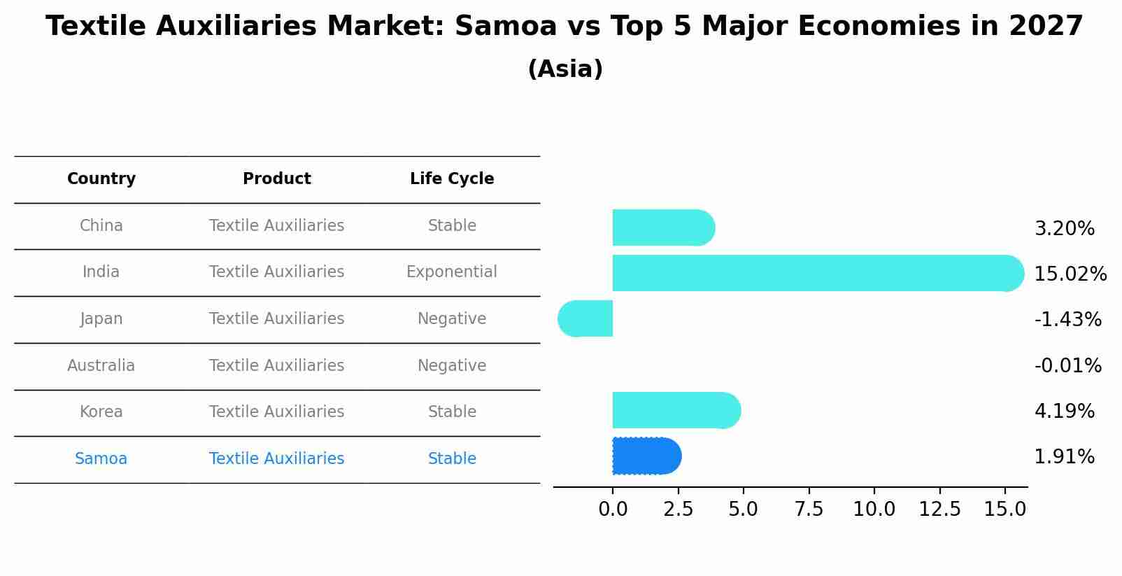Textile Auxiliaries Market: Samoa vs Top 5 Major Economies in 2027 (Asia)
