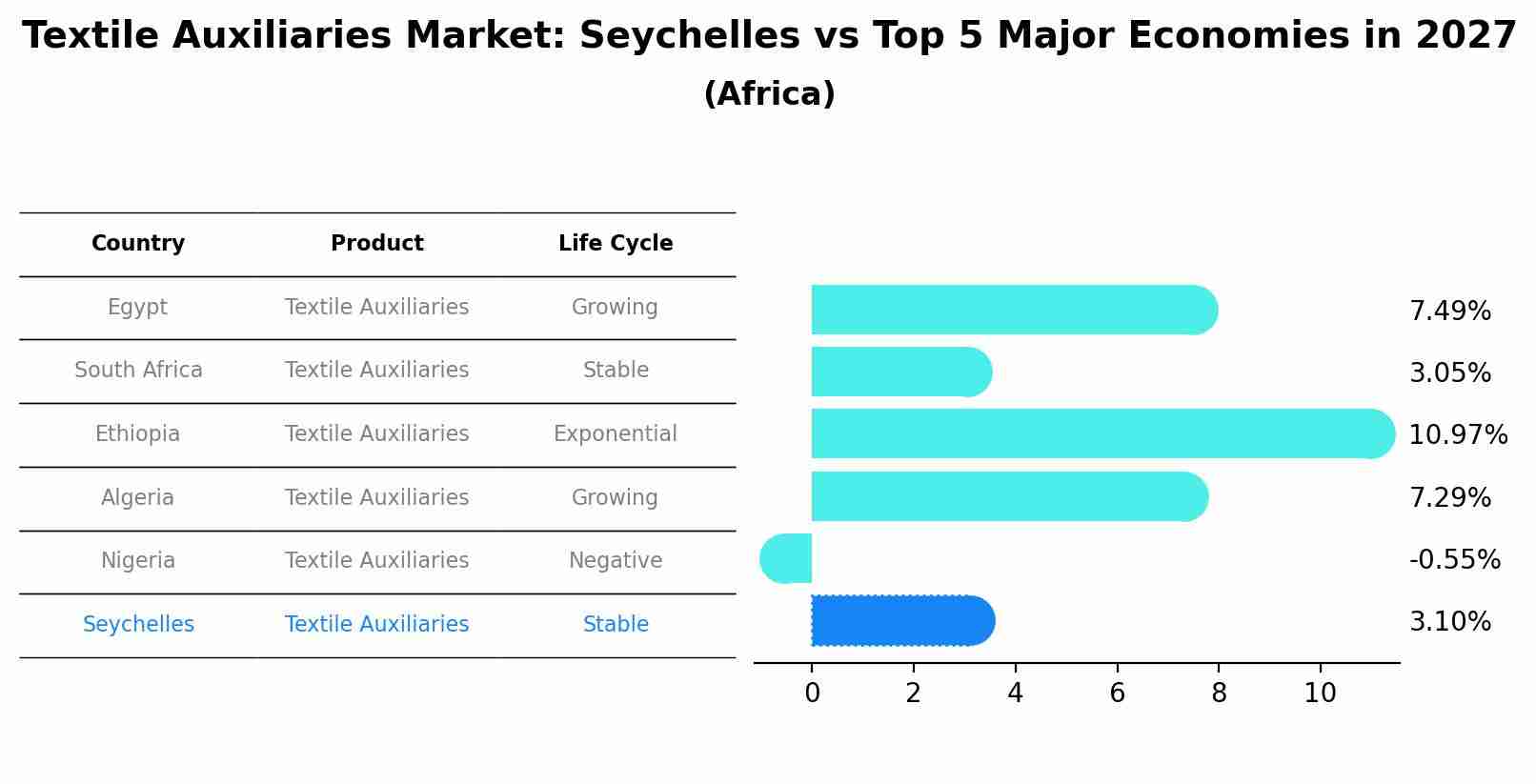 Textile Auxiliaries Market: Seychelles vs Top 5 Major Economies in 2027 (Africa)