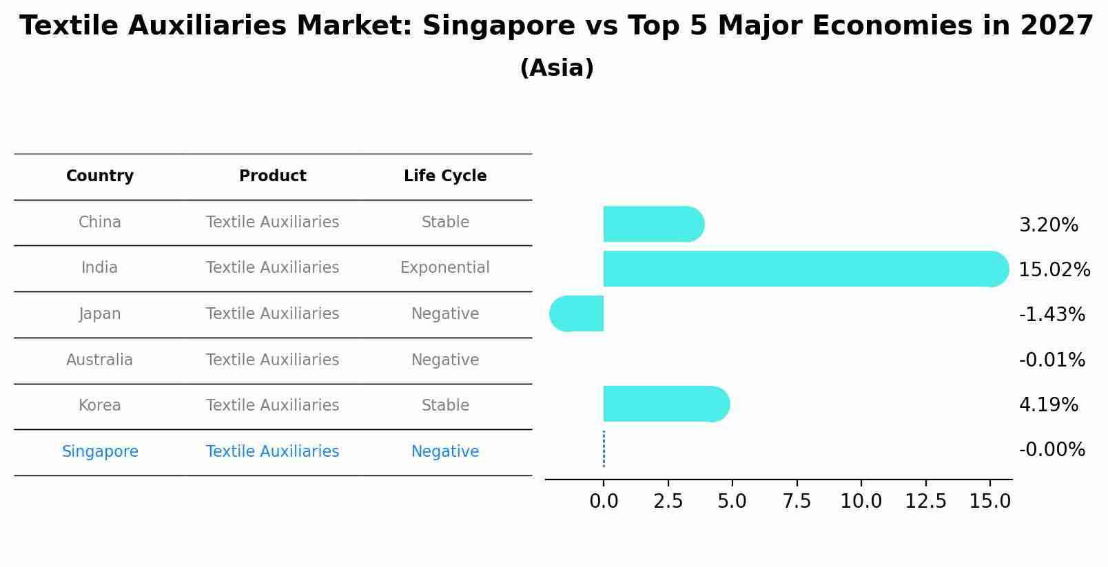 Textile Auxiliaries Market: Singapore vs Top 5 Major Economies in 2027 (Asia)