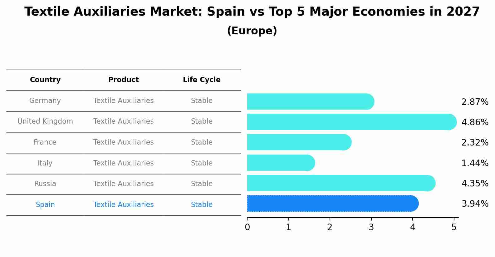 Textile Auxiliaries Market: Spain vs Top 5 Major Economies in 2027 (Europe)