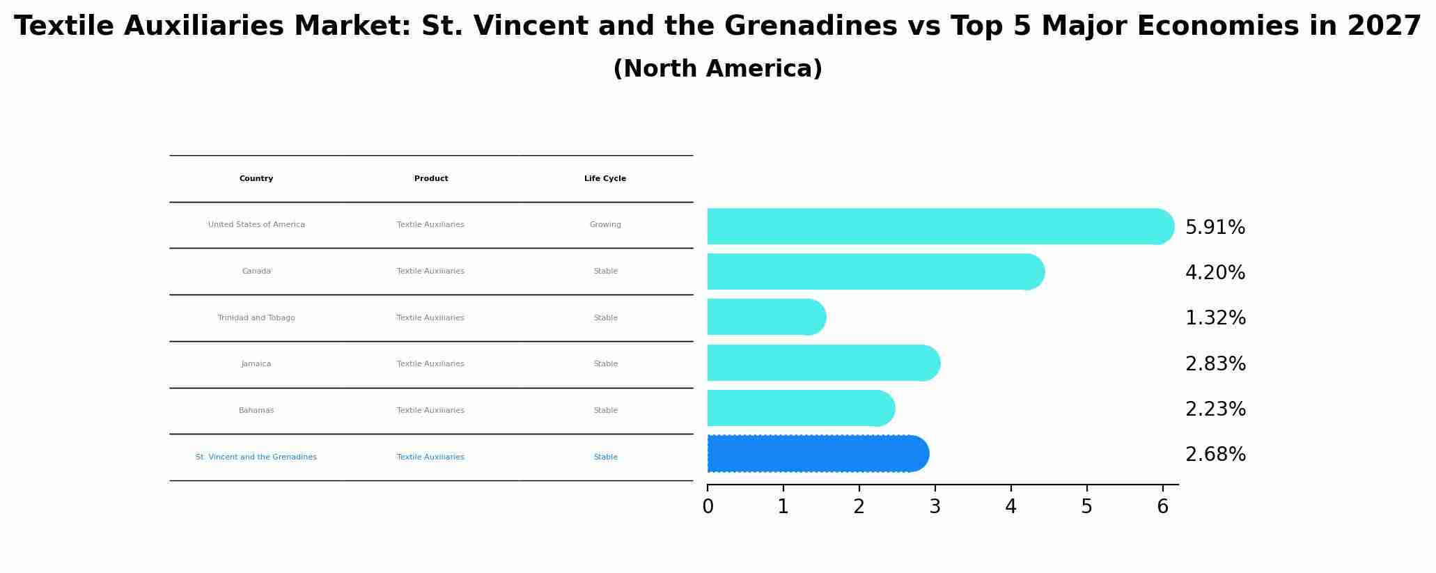 Textile Auxiliaries Market: St. Vincent and the Grenadines vs Top 5 Major Economies in 2027 (North America)