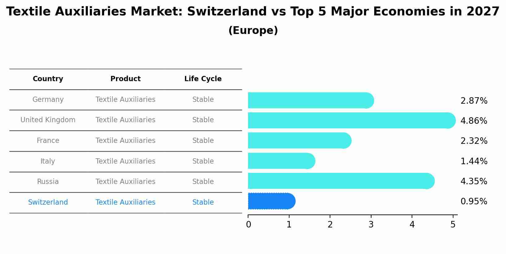 Textile Auxiliaries Market: Switzerland vs Top 5 Major Economies in 2027 (Europe)
