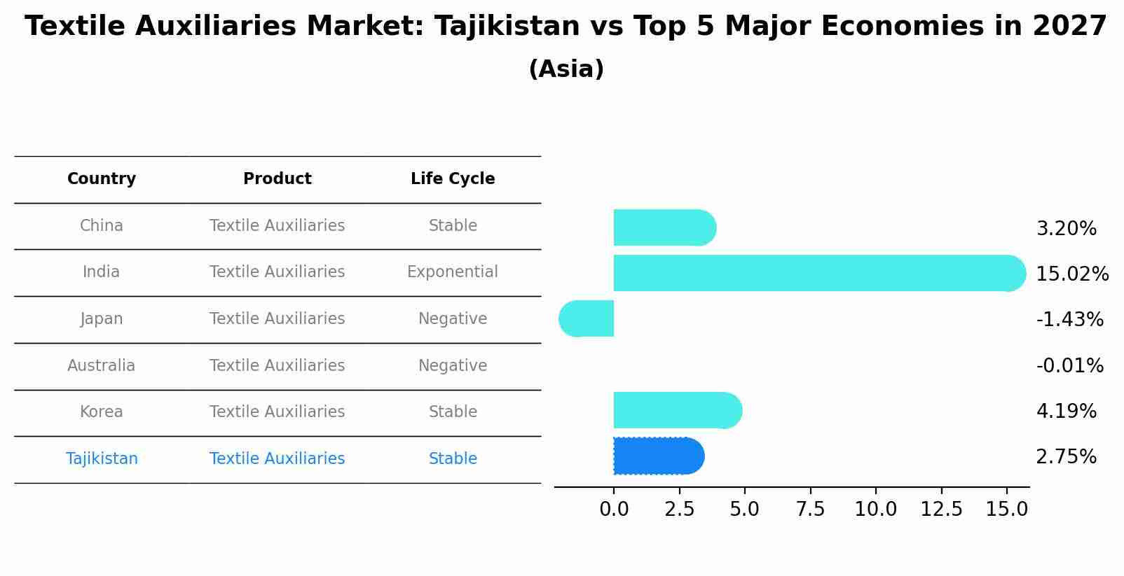 Textile Auxiliaries Market: Tajikistan vs Top 5 Major Economies in 2027 (Asia)