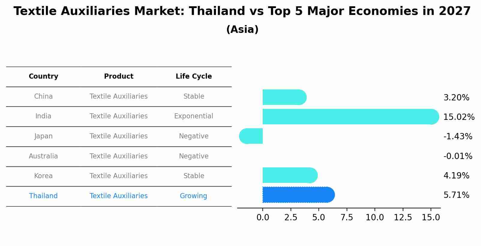 Textile Auxiliaries Market: Thailand vs Top 5 Major Economies in 2027 (Asia)