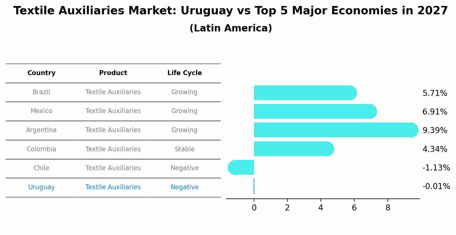 Textile Auxiliaries Market: Uruguay vs Top 5 Major Economies in 2027 (Latin America)
