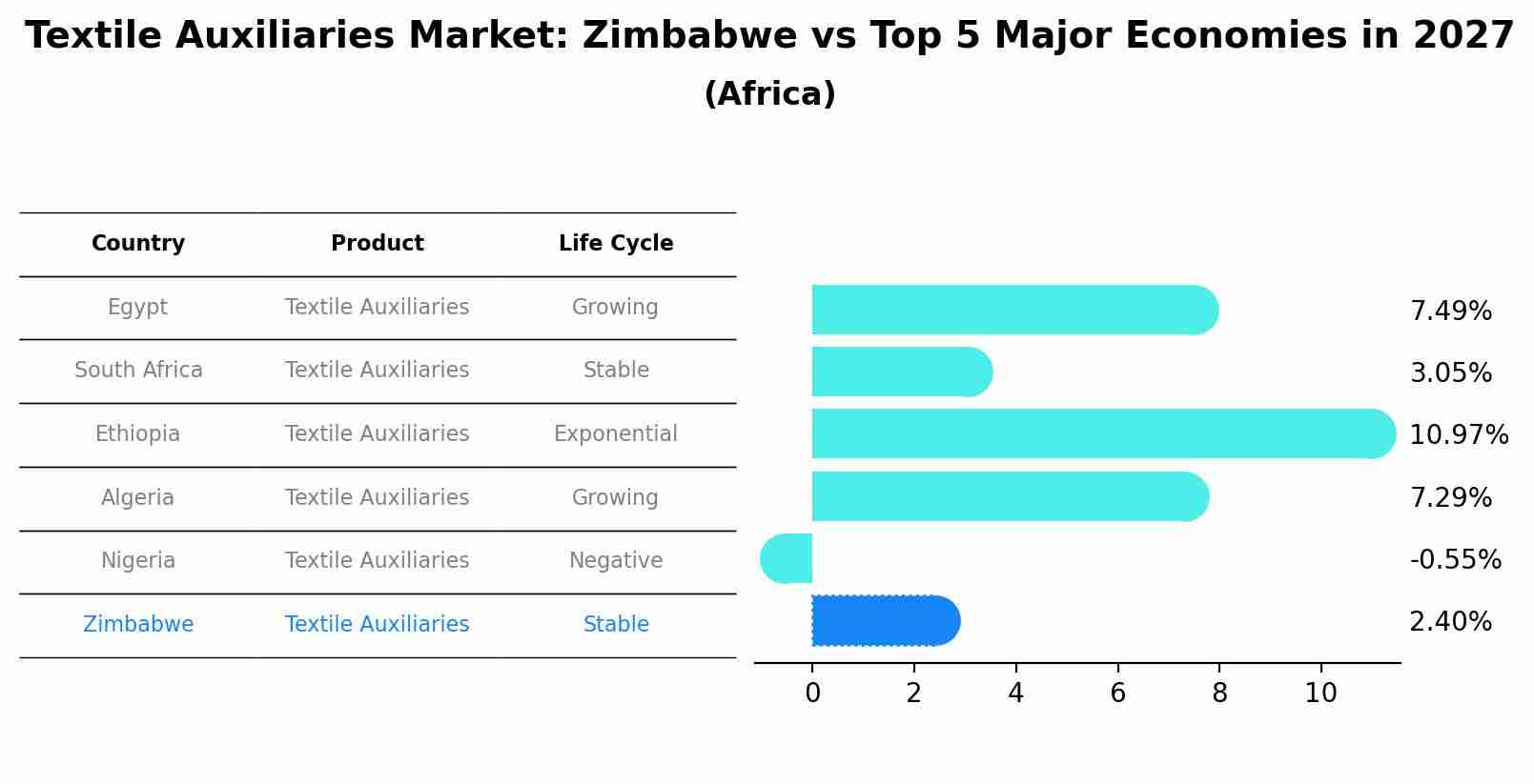 Textile Auxiliaries Market: Zimbabwe vs Top 5 Major Economies in 2027 (Africa)