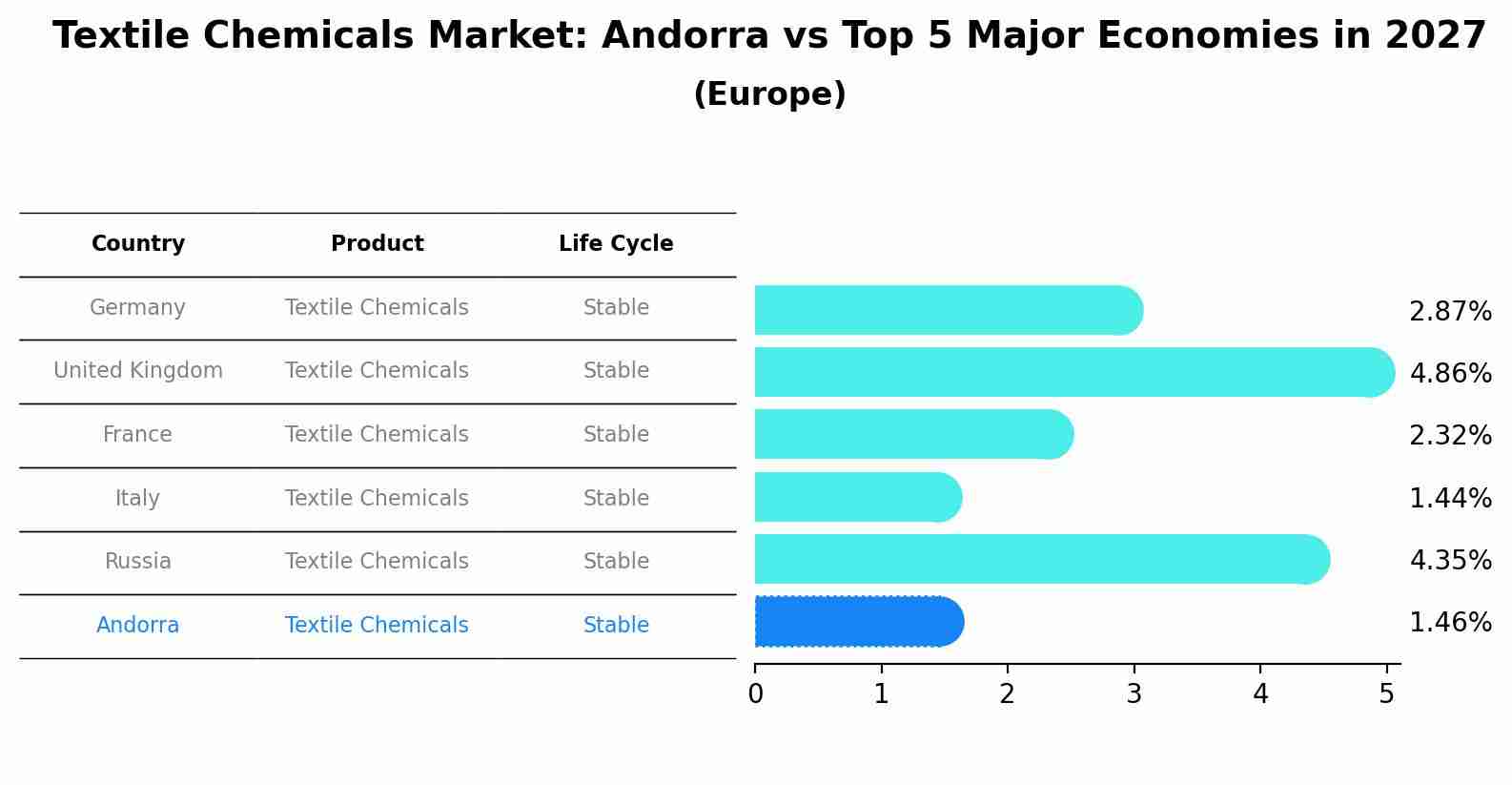 Textile Chemicals Market: Andorra vs Top 5 Major Economies in 2027 (Europe)