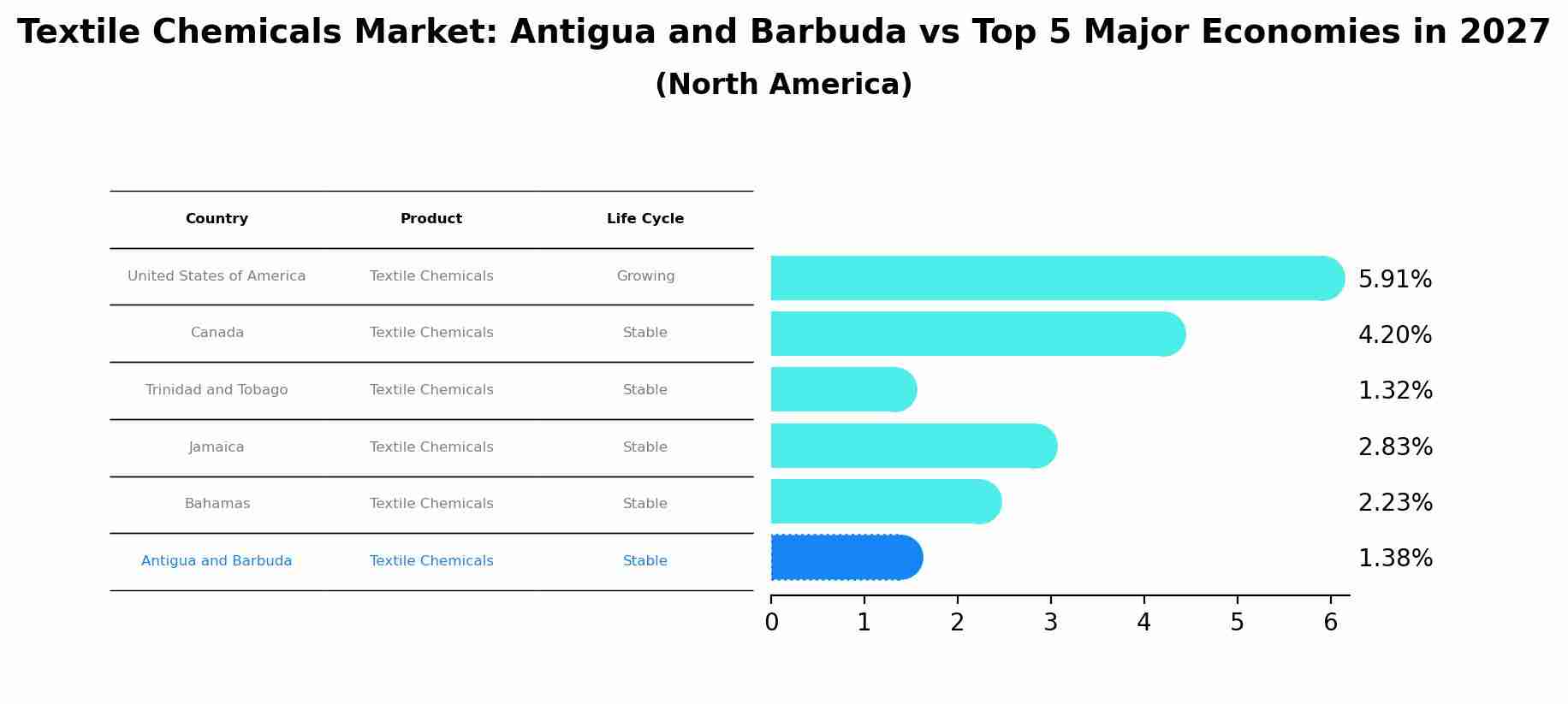Textile Chemicals Market: Antigua and Barbuda vs Top 5 Major Economies in 2027 (North America)