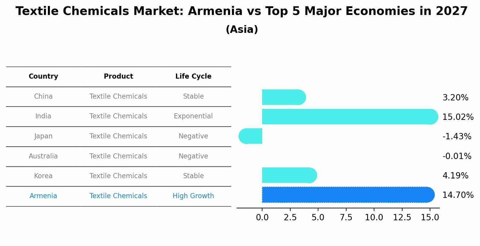 Textile Chemicals Market: Armenia vs Top 5 Major Economies in 2027 (Asia)