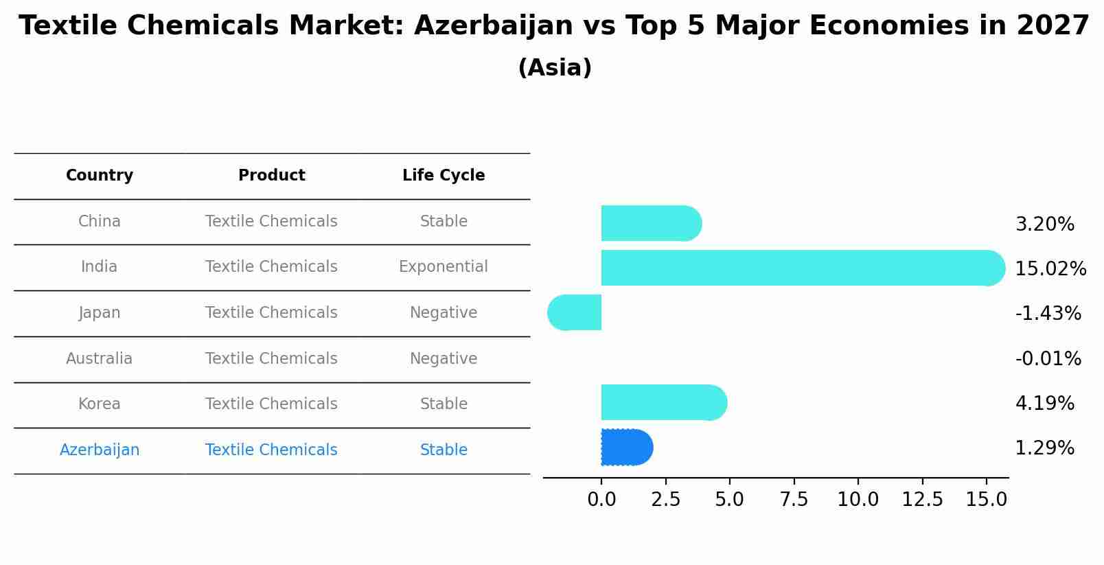 Textile Chemicals Market: Azerbaijan vs Top 5 Major Economies in 2027 (Asia)