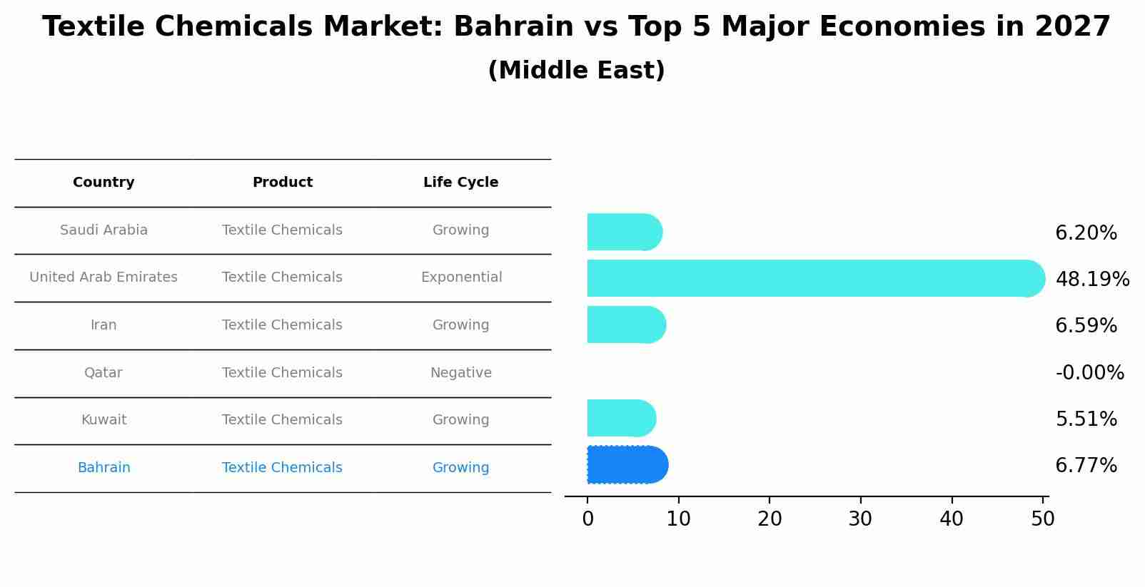 Textile Chemicals Market: Bahrain vs Top 5 Major Economies in 2027 (Middle East)