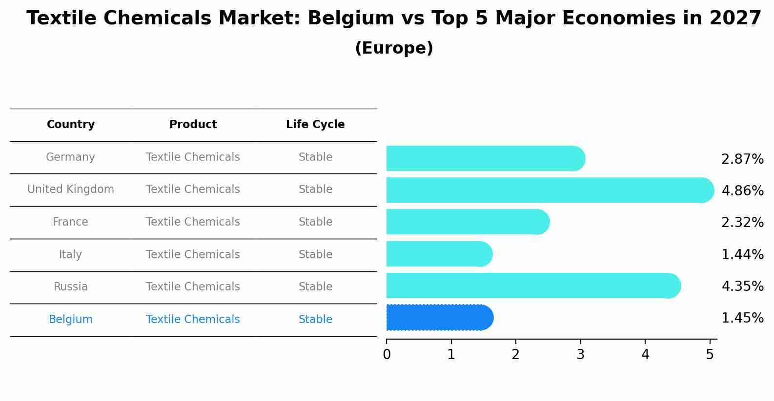 Textile Chemicals Market: Belgium vs Top 5 Major Economies in 2027 (Europe)